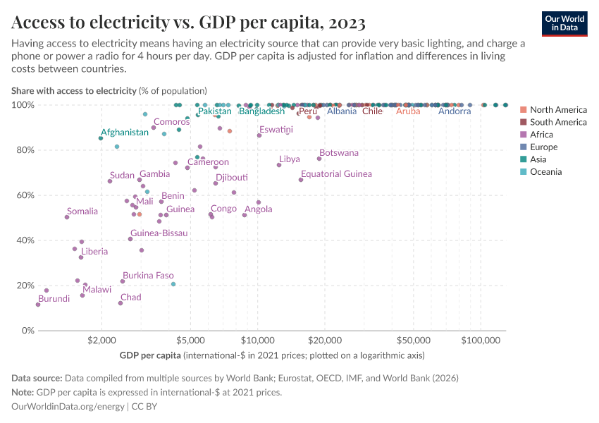 A thumbnail of the "Access to electricity vs. GDP per capita" chart