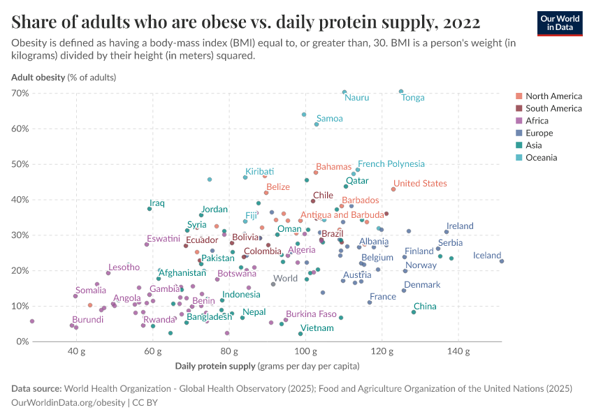 A thumbnail of the "Share of adults who are obese vs. daily protein supply" chart