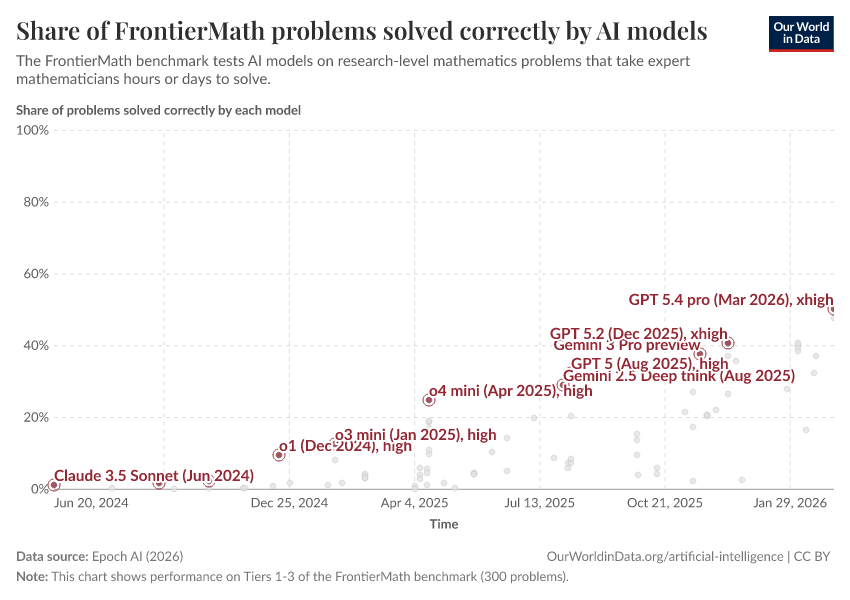 A thumbnail of the "Share of FrontierMath problems solved correctly by AI models" chart