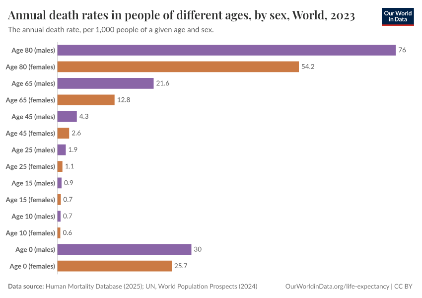 A thumbnail of the "Annual death rates in people of different ages, by sex" chart