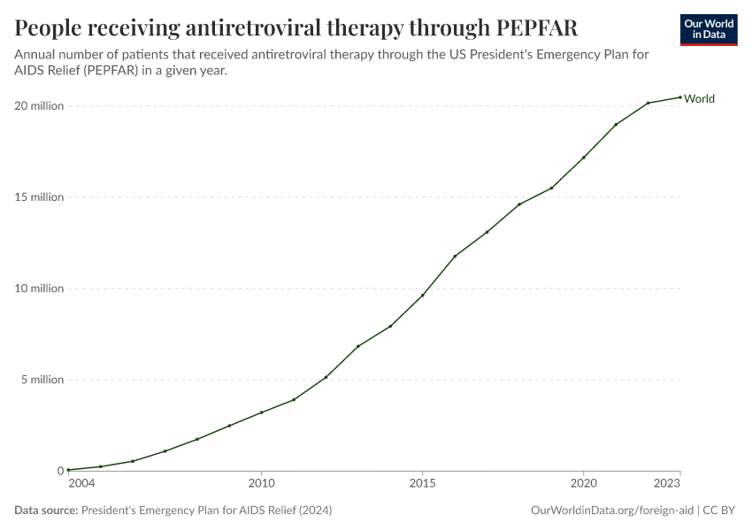 A thumbnail of the "Annual number of people receiving antiretroviral therapy through PEPFAR" chart