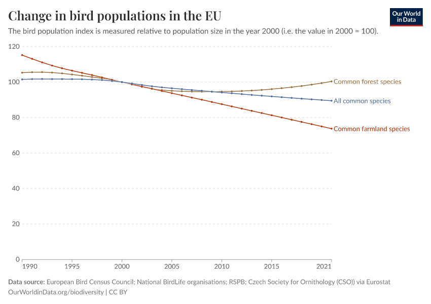 A thumbnail of the "Change in bird populations in the EU" chart