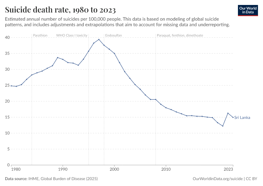 Suicide death rate