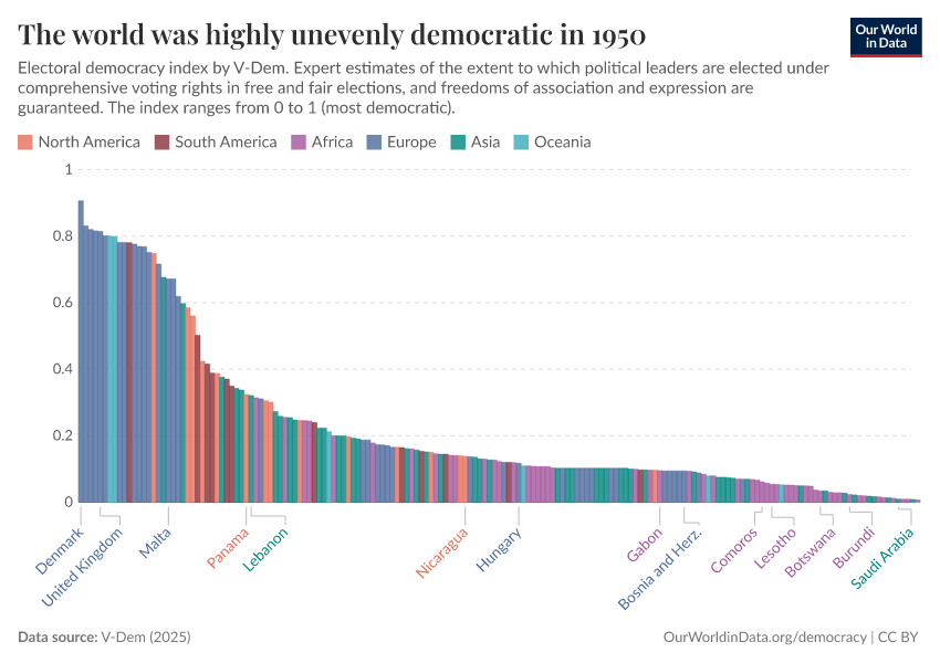 The world was highly unevenly democratic in 1950