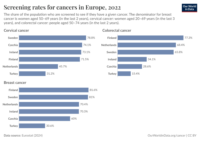 A thumbnail of the "Screening rates for cancers in Europe" chart