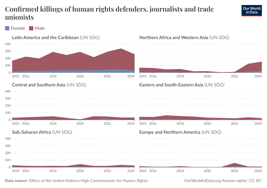 A thumbnail of the "Confirmed killings of human rights defenders, journalists and trade unionists" chart