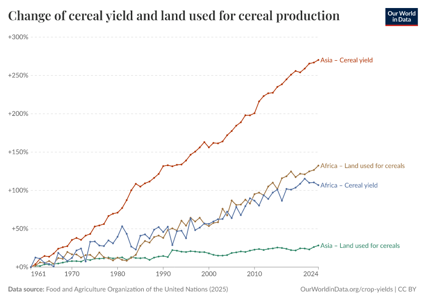 A thumbnail of the "Change of cereal yield and land used for cereal production" chart