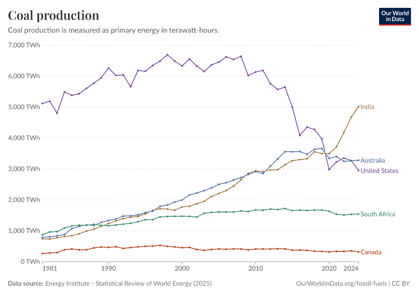 A thumbnail of the "Coal production" chart