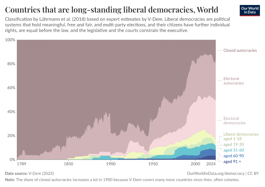 Countries that are long-standing liberal democracies