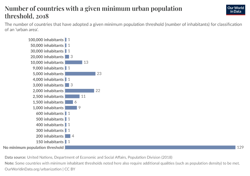 A thumbnail of the "Number of countries with a given minimum urban population threshold" chart