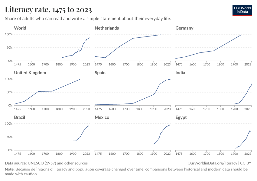 A thumbnail of the "Literacy rate" chart