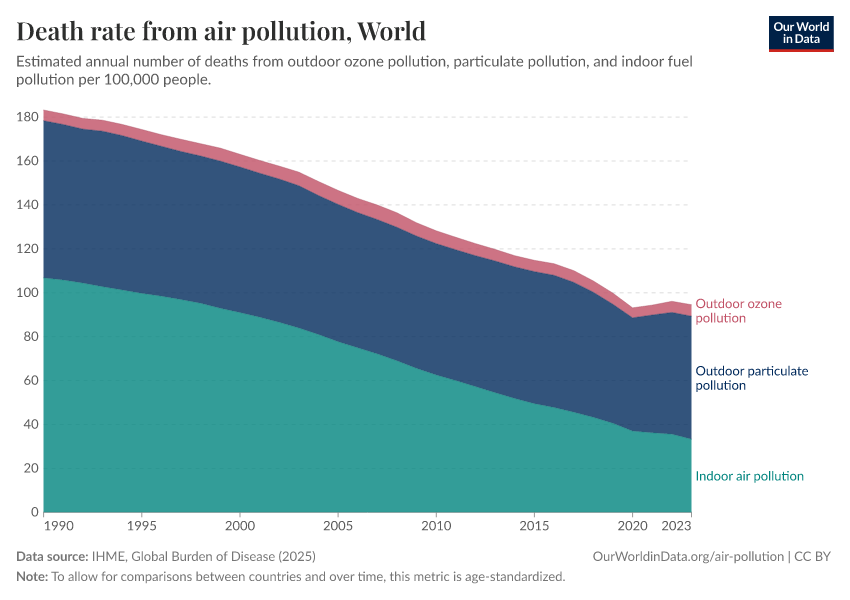 A thumbnail of the "Death rate from air pollution" chart