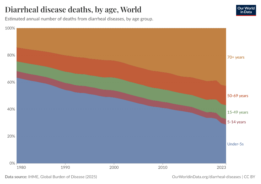 Diarrheal disease deaths, by age