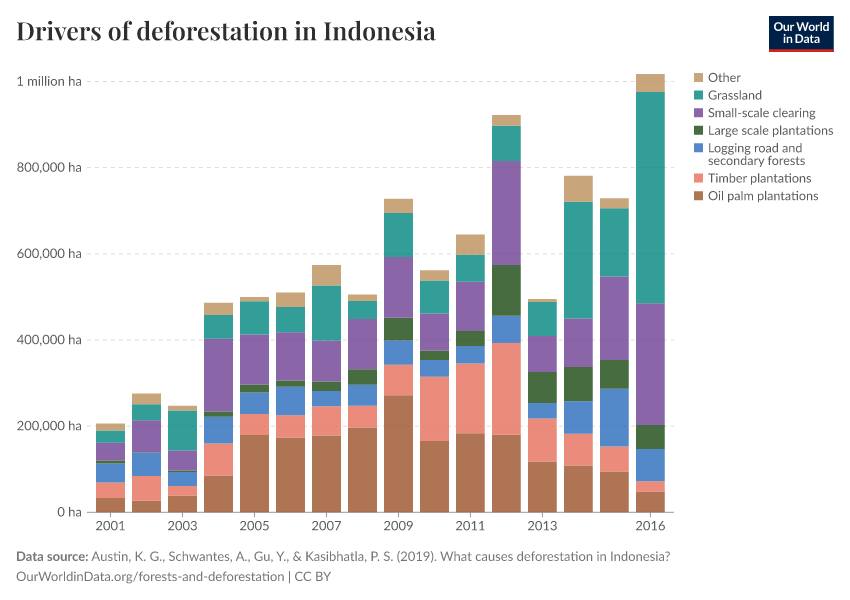 A thumbnail of the "Drivers of deforestation in Indonesia" chart