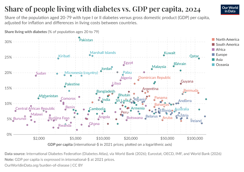 A thumbnail of the "Share of people living with diabetes vs. GDP per capita" chart