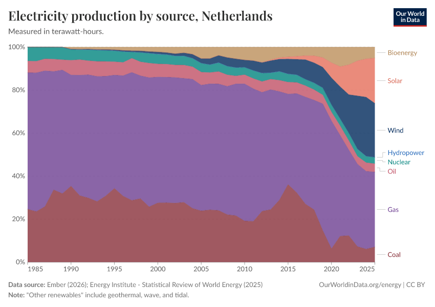 Electricity production by source