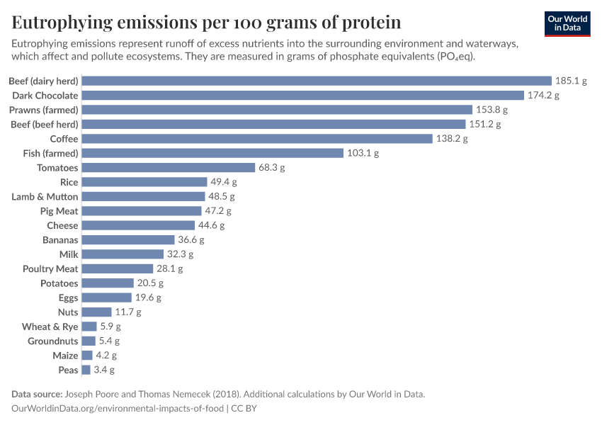 A thumbnail of the "Eutrophying emissions per 100 grams of protein" chart