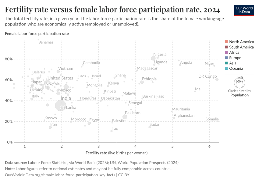 Fertility rate versus female labor force participation rate