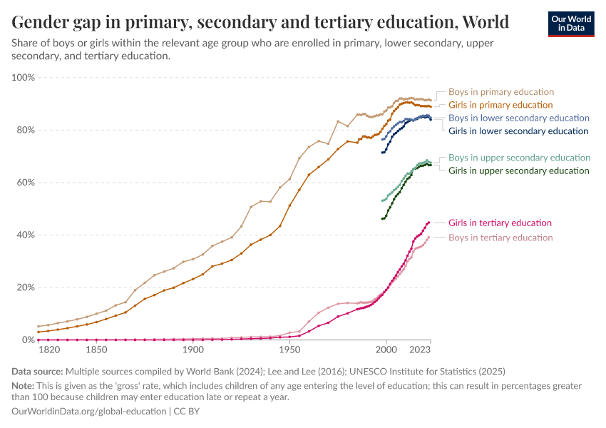 A thumbnail of the "Gender gap in primary, secondary and tertiary education" chart