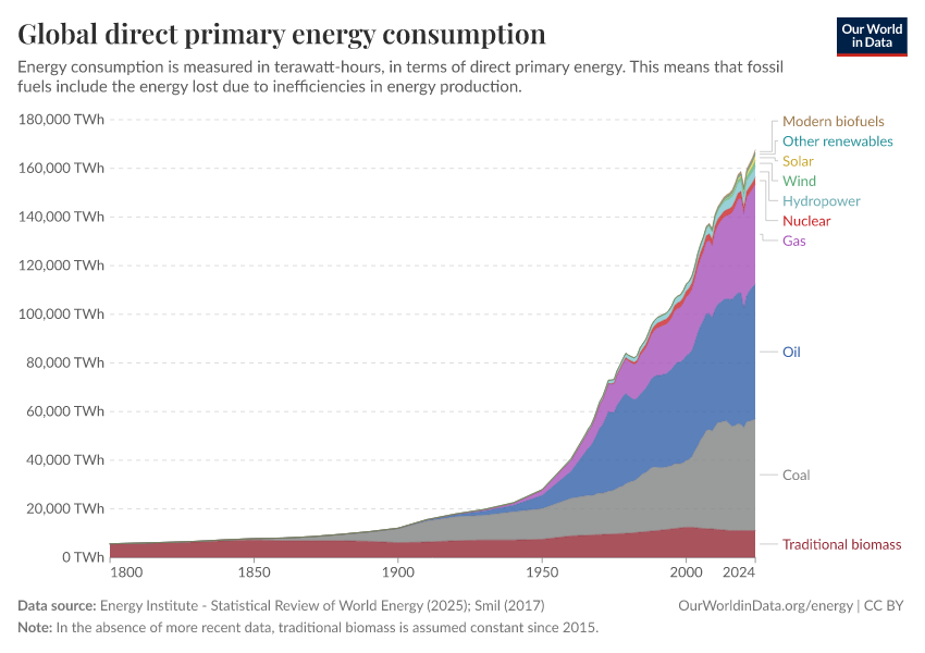 A thumbnail of the "Global direct primary energy consumption" chart
