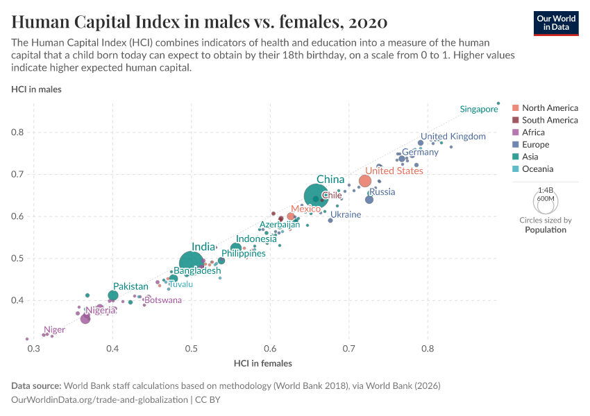A thumbnail of the "Human Capital Index in males vs. females" chart