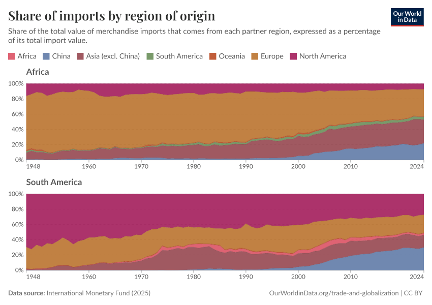 Share of imports by region of origin