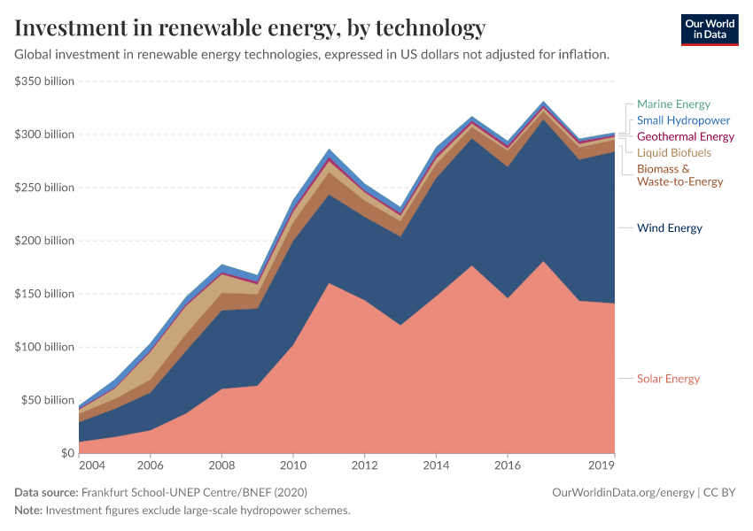 A thumbnail of the "Investment in renewable energy, by technology" chart