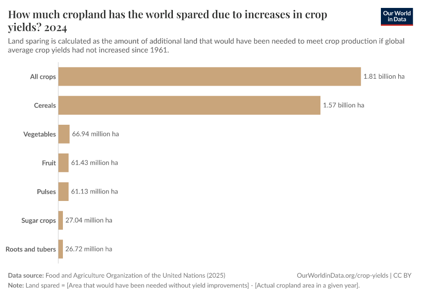 A thumbnail of the "How much cropland has the world spared due to increases in crop yields?" chart