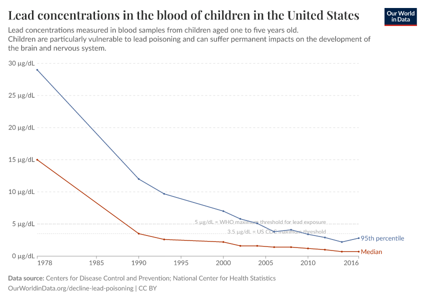 A thumbnail of the "Lead concentrations in the blood of children in the United States" chart
