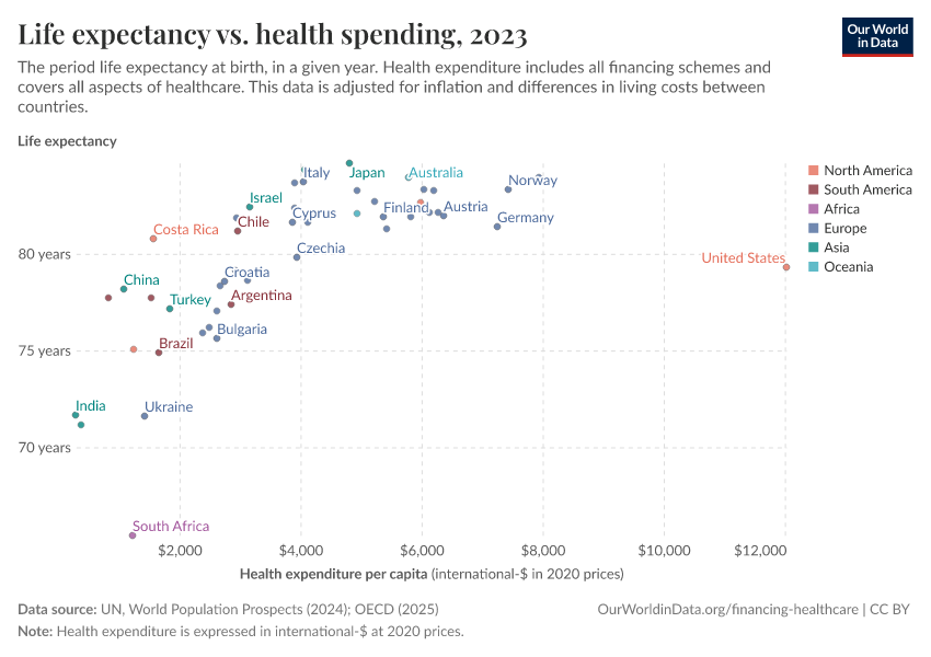 A thumbnail of the "Life expectancy vs. health spending" chart