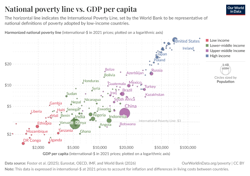 A thumbnail of the "National poverty line vs. GDP per capita" chart
