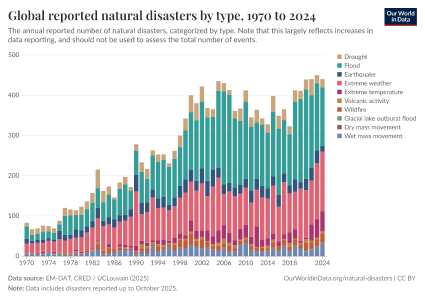 A thumbnail of the "Global reported natural disasters by type" chart