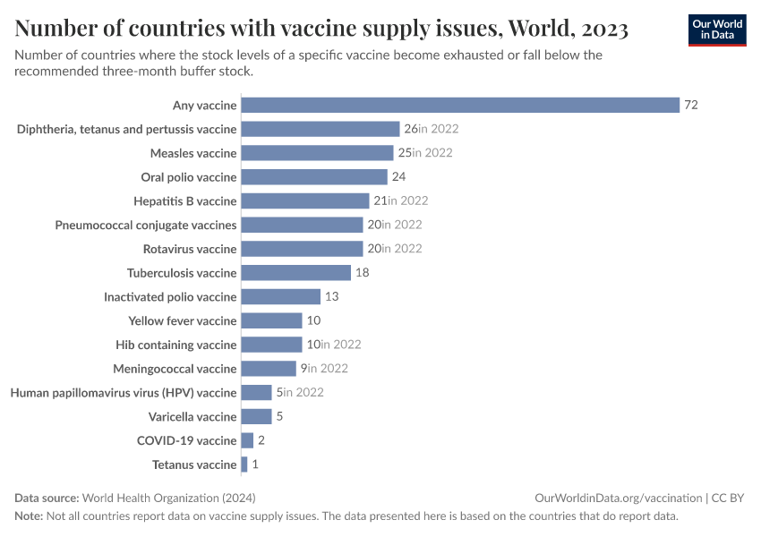 A thumbnail of the "Number of countries with vaccine supply issues" chart
