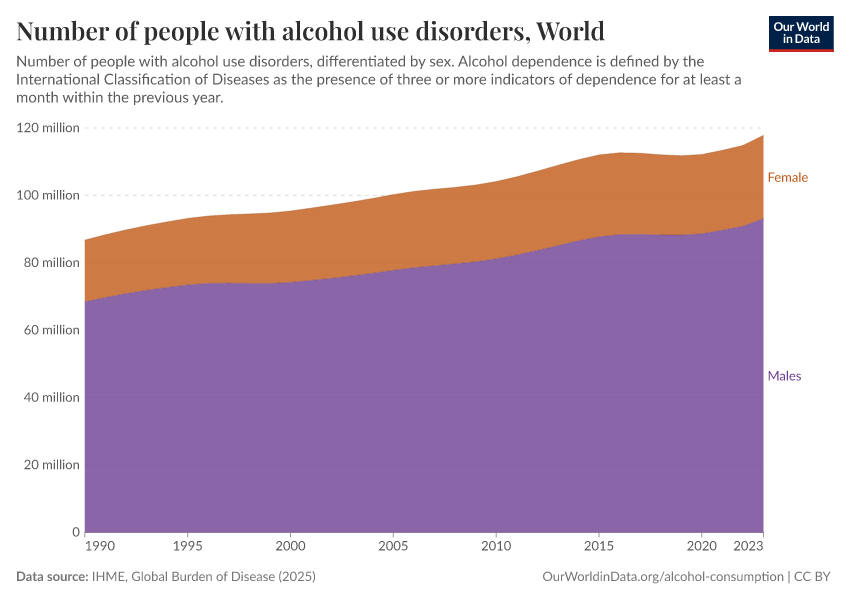 A thumbnail of the "Number of people with alcohol use disorders" chart