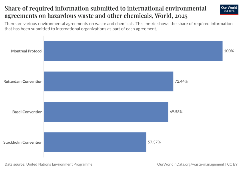 Share of required information submitted to international environmental agreements on hazardous waste and other chemicals