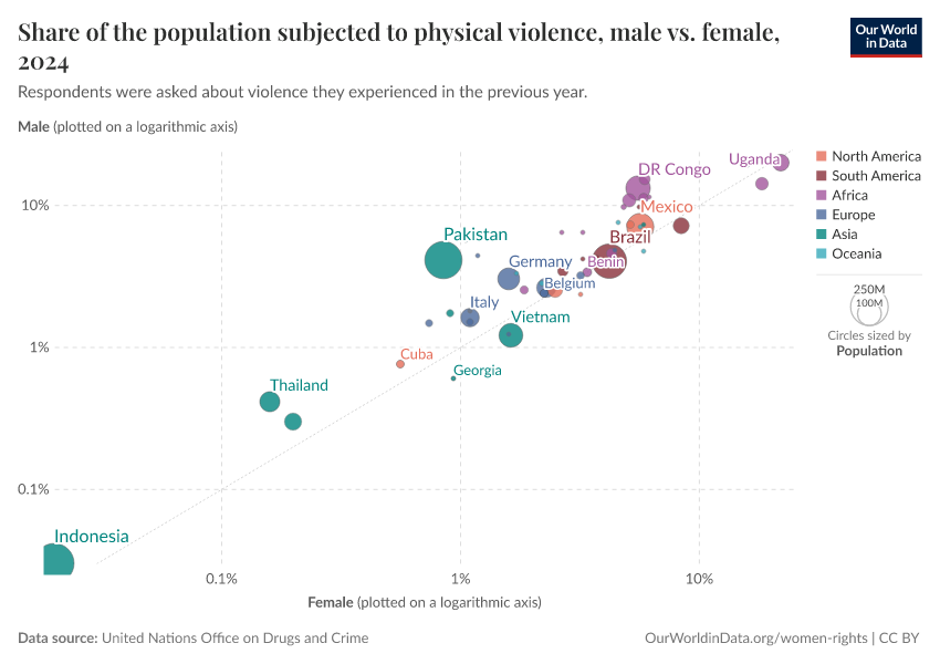 A thumbnail of the "Share of the population subjected to physical violence, male vs. female" chart