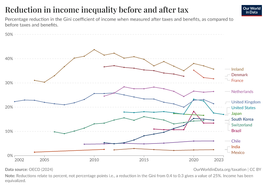 A thumbnail of the "Reduction in income inequality before and after tax" chart