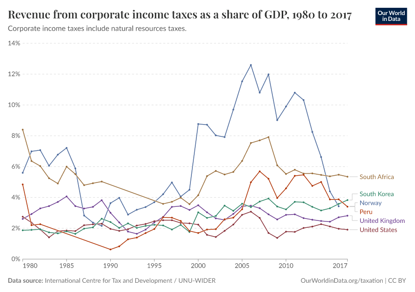 Revenue from corporate income taxes as a share of GDP