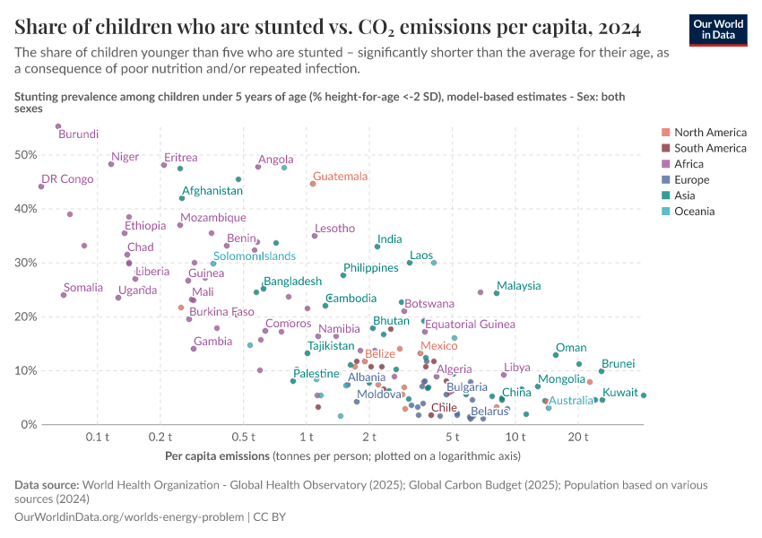 A thumbnail of the "Share of children who are stunted vs. CO₂ emissions per capita" chart