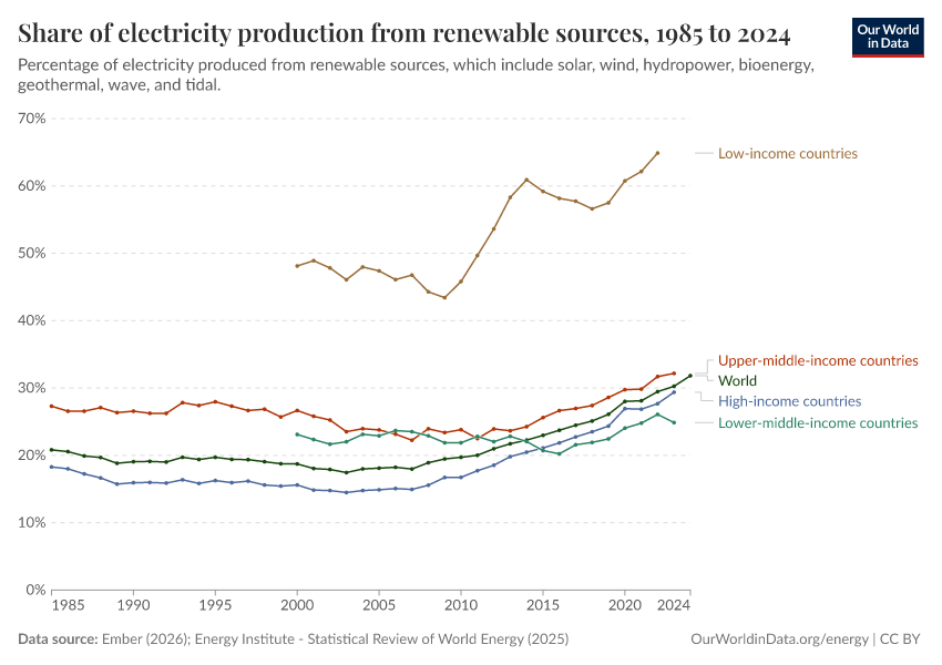 A thumbnail of the "Share of electricity production from renewable sources" chart