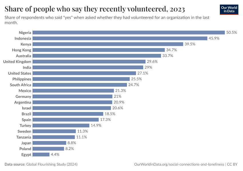 A thumbnail of the "Share of people who say they recently volunteered" chart