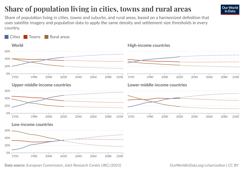 A thumbnail of the "Share of population living in cities, towns and rural areas" chart
