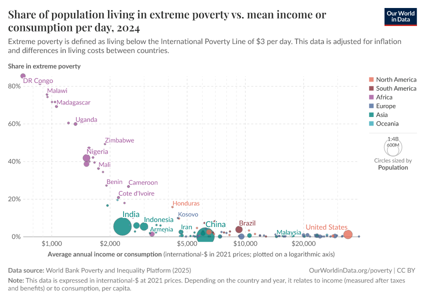 A thumbnail of the "Share of population living in extreme poverty vs. mean income or consumption per day" chart