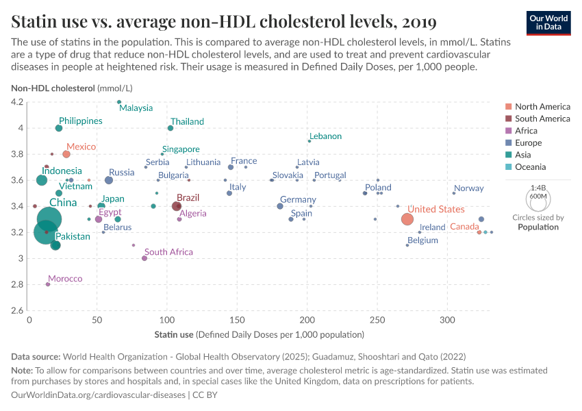 A thumbnail of the "Statin use vs. average non-HDL cholesterol levels" chart