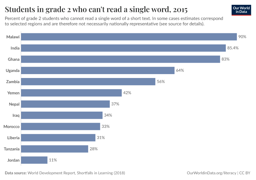 Students in grade 2 who can't read a single word