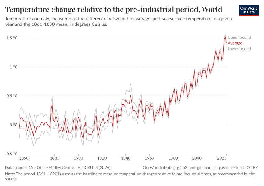 A thumbnail of the "Temperature change relative to the pre-industrial period" chart