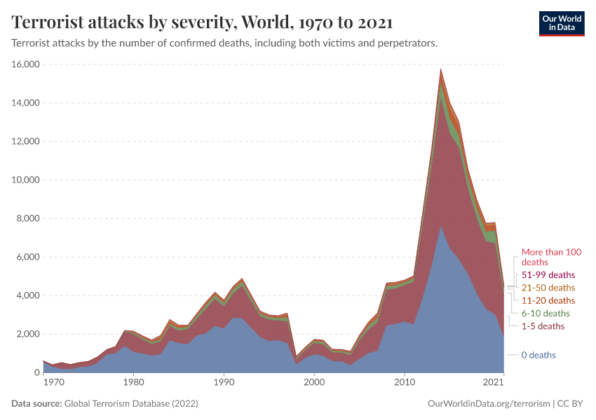 A thumbnail of the "Terrorist attacks by severity" chart