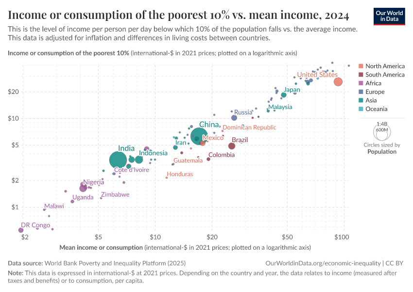 A thumbnail of the "Income or consumption of the poorest 10% vs. mean income" chart