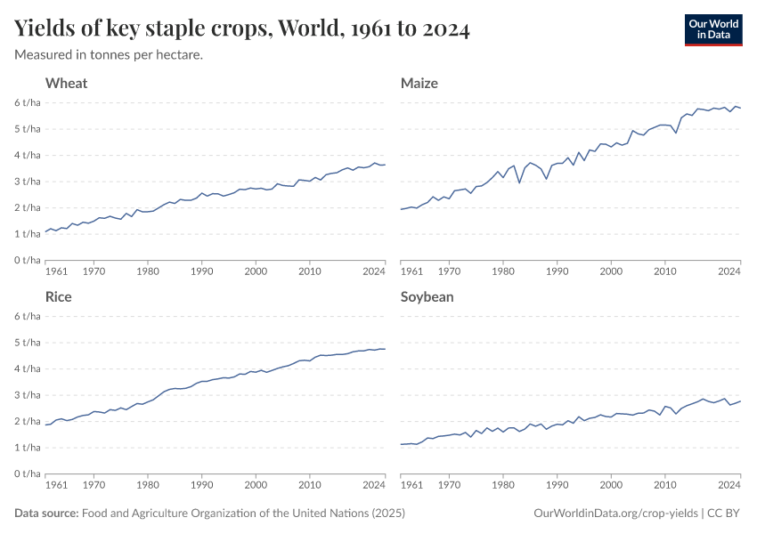 A thumbnail of the "Yields of key staple crops" chart